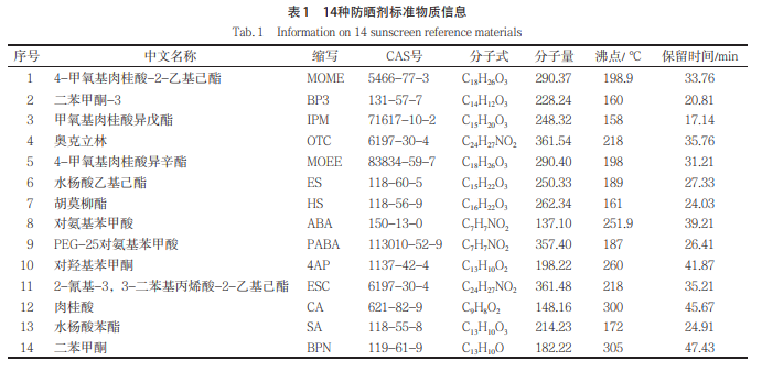 色譜法測定14種化妝品防曬劑成分